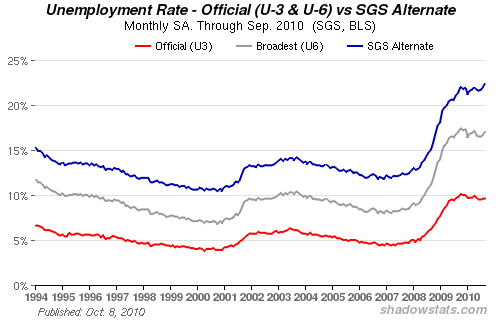 Current Unemployment