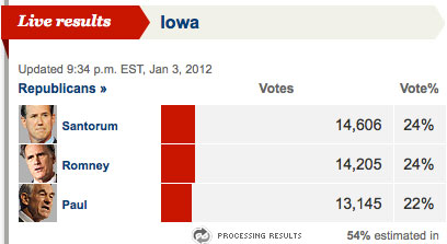 outlets put ron paul closely behind romney santorum at 22