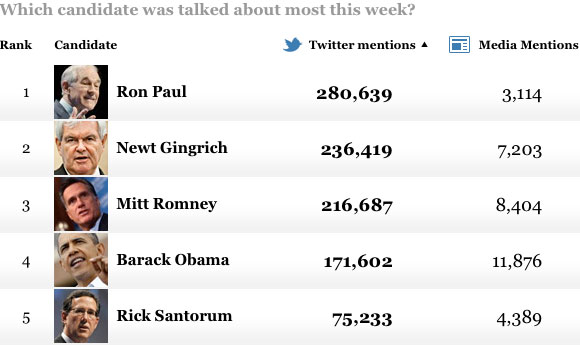 Ron Paul Tops Twitter as Most Talked About Candidate wapograph
