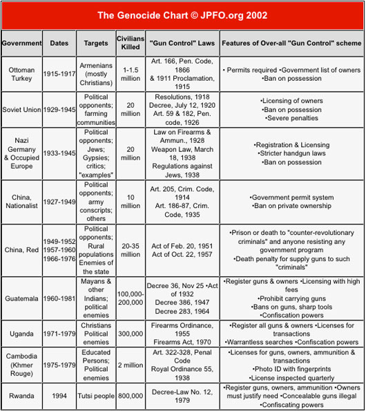 JPFO's Genocide Chart