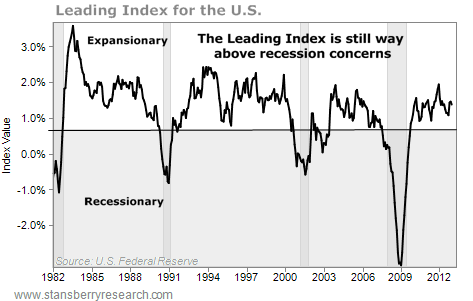 Leading Index U.S.