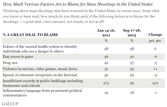 Poll: Americans Now Blame Mental Health System for Mass Shootings, Not Guns gun poll