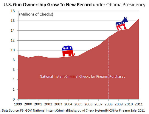 Obama best thing to ever happen to gun sales / by Cory M. Grenier, via Flickr