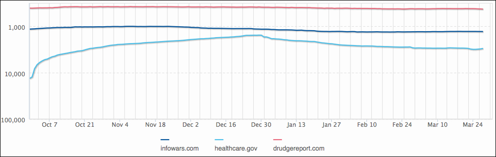 Screen grab  taken from web information company Alexa shows only minimal traffic to Healthcare.gov